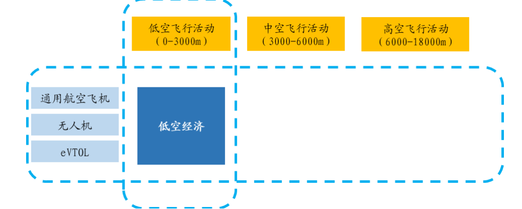 飞凡观点 | 深度解析：低空经济 —— 万亿级赛道的现状、机遇与投资逻辑（上）