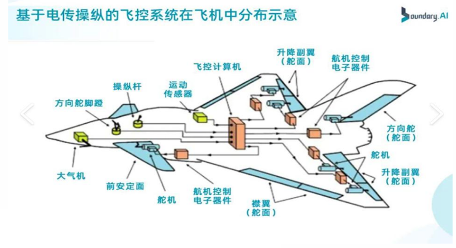 飞凡观点 | 深度解析：低空经济 —— 万亿级新赛道的现状、机遇与投资逻辑（下）